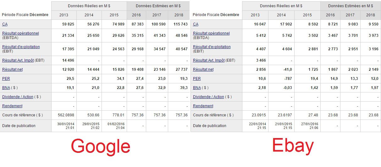 Comparaison des tableaux de Google et Ebay