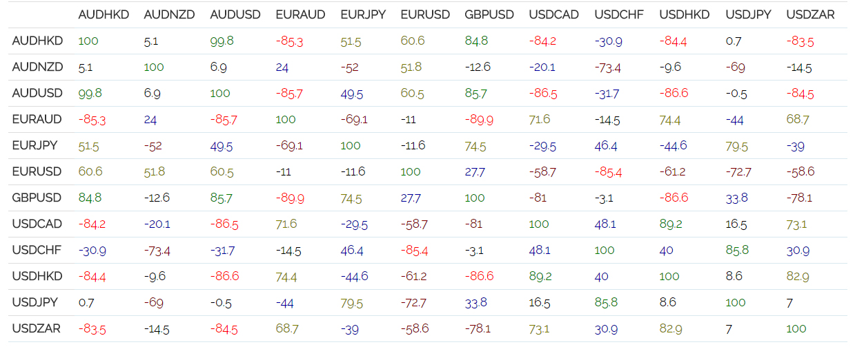Tableau de correlation forex what is pipsing in forex