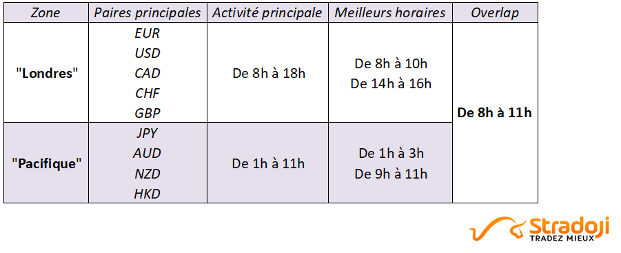 meilleurs horaires trading