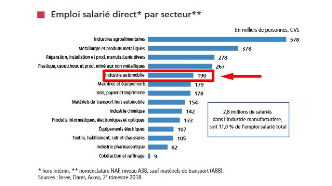 Graphique de la DGE - Direction générale de l'entreprise - emploi salarié dans l'industrie en France - TR3 2018