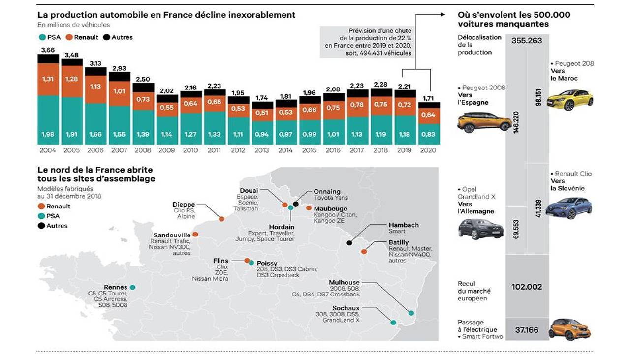 Déclin de la production automobile en France au profit de l'étranger