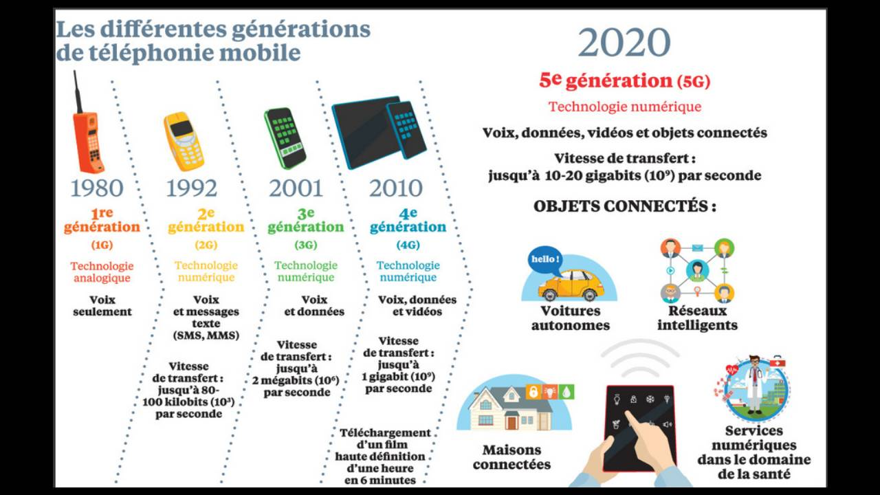 Infographie des 5 générations de réseaux mobiles