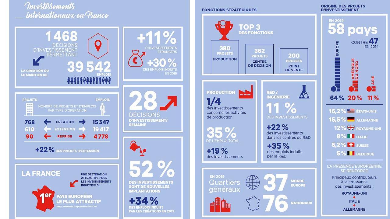 Infographies rapport Business France - juin 2020