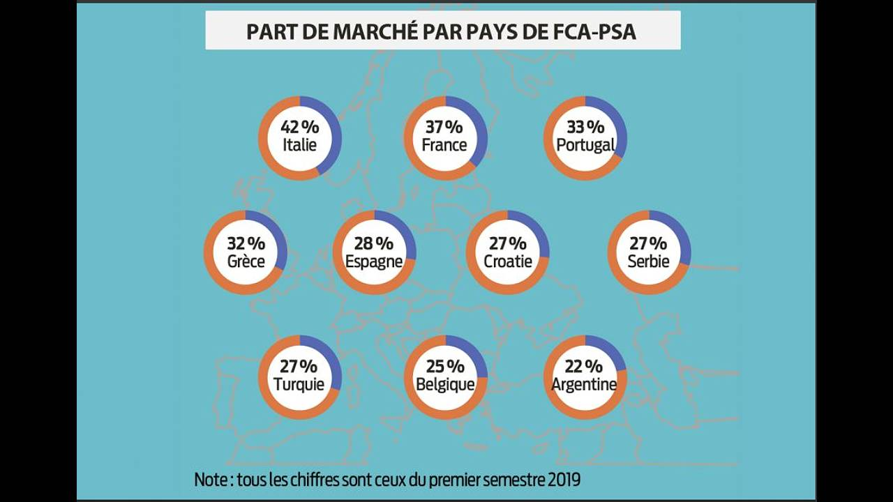 Part de marché par pays de FCA - PSA au 1er semestre 2019