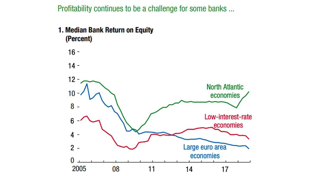 Graphique comparant la rentabilité des banques au niveau régional