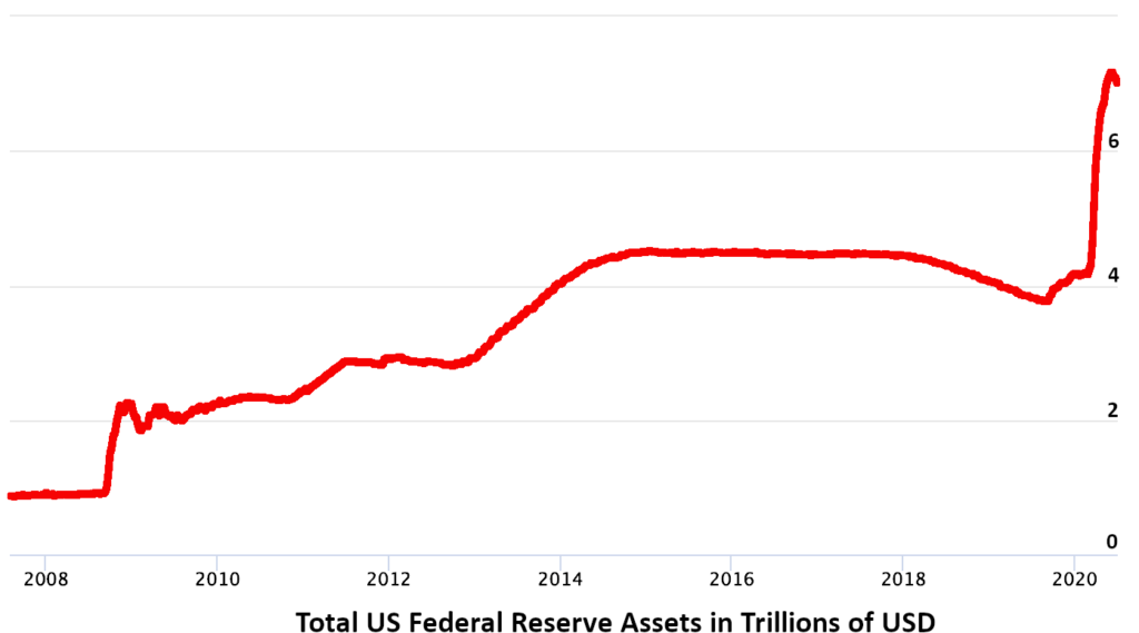 Montant total des actifs financiers de la Réserve Fédérale entre 2008 et la crise économique et sanitaire de la Covid-19