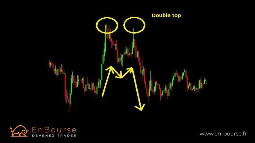 Exemple d'un double top en trading