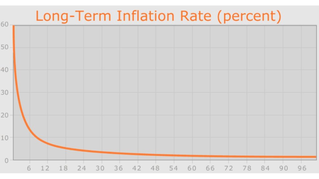 Représentation de l'inflation dans le temps sur Ethereum