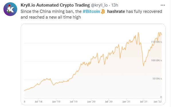 Tweet de Kryll indiquant le record de hashrate du bitcoin