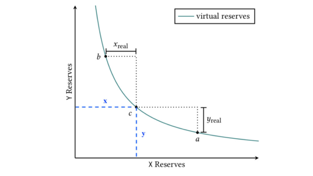 Schéma de la courbe de variation x/y d'une pool de liquidité