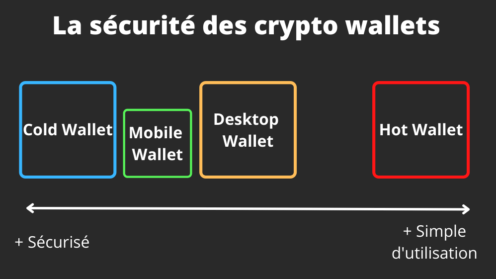 Schéma sur la sécurité des crypto wallet