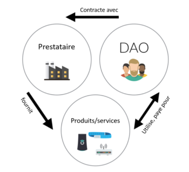 Schéma de fonctionnement de The DAO
