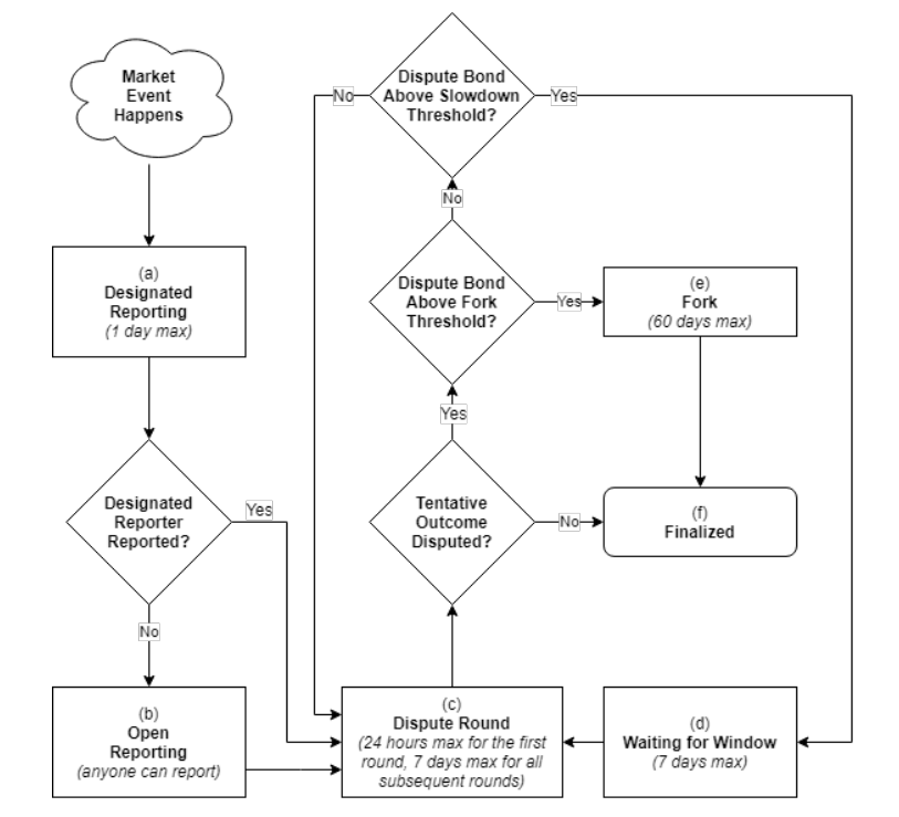 Schéma du processus de reporting d'Augur V2
