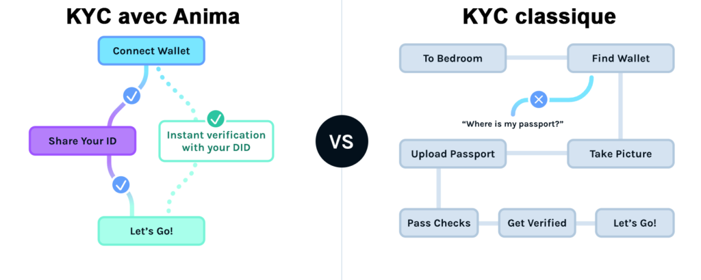 Schéma de comparaison des procédure KYC Anima Synaps