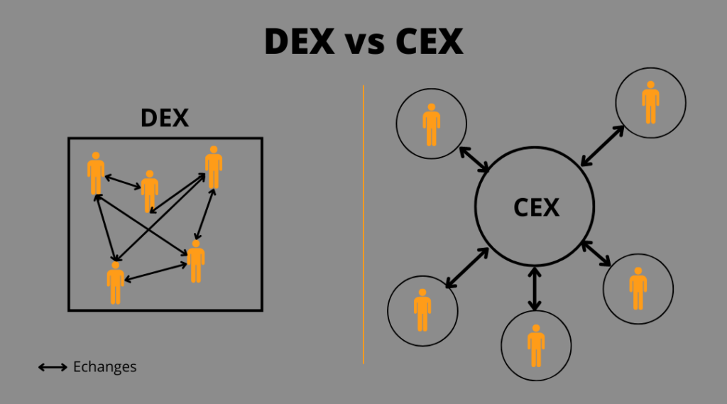 DEX crypto vs CEX 