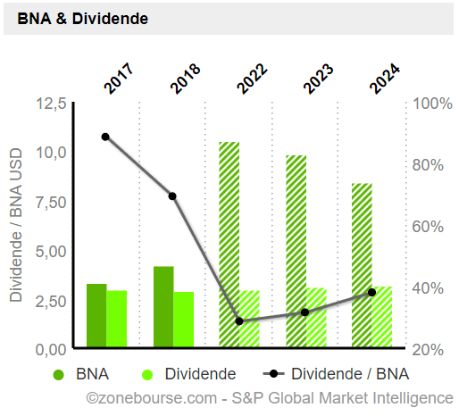 Graphique BNA et dividendes Zone Bourse Chiffre d'affaires bénéfice