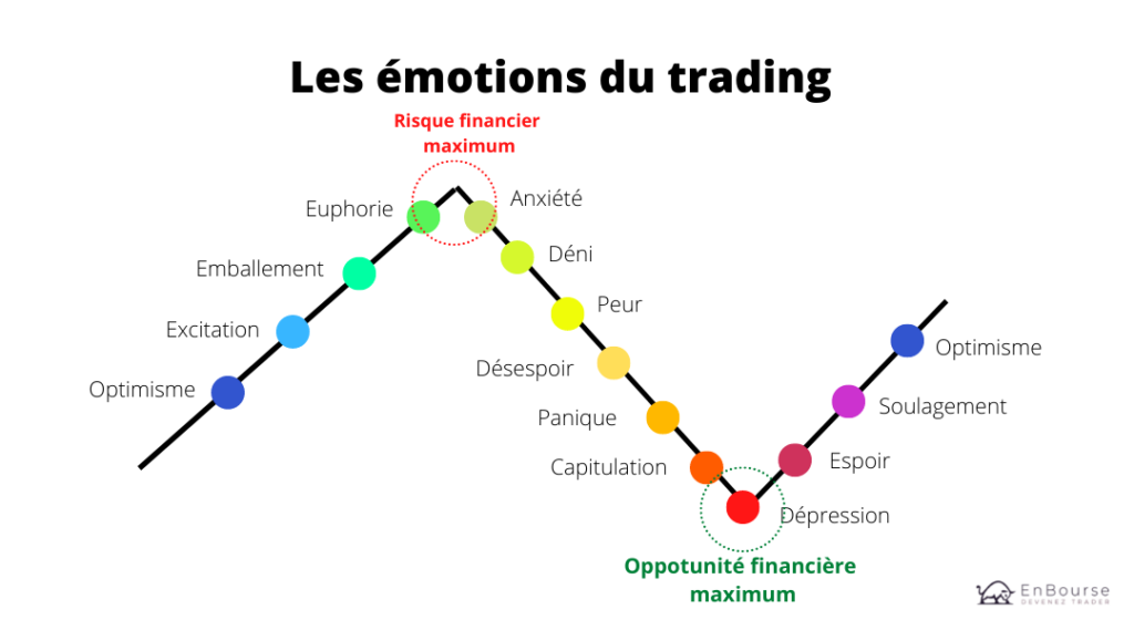 Emotions du trading - robot de trading