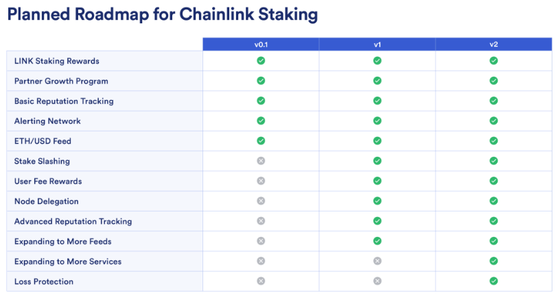 Roadmap staking Chainlink Crypto