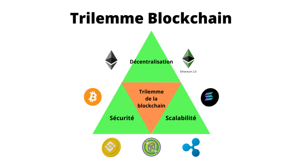Trilemme Algorithme de Consensus Blockchain