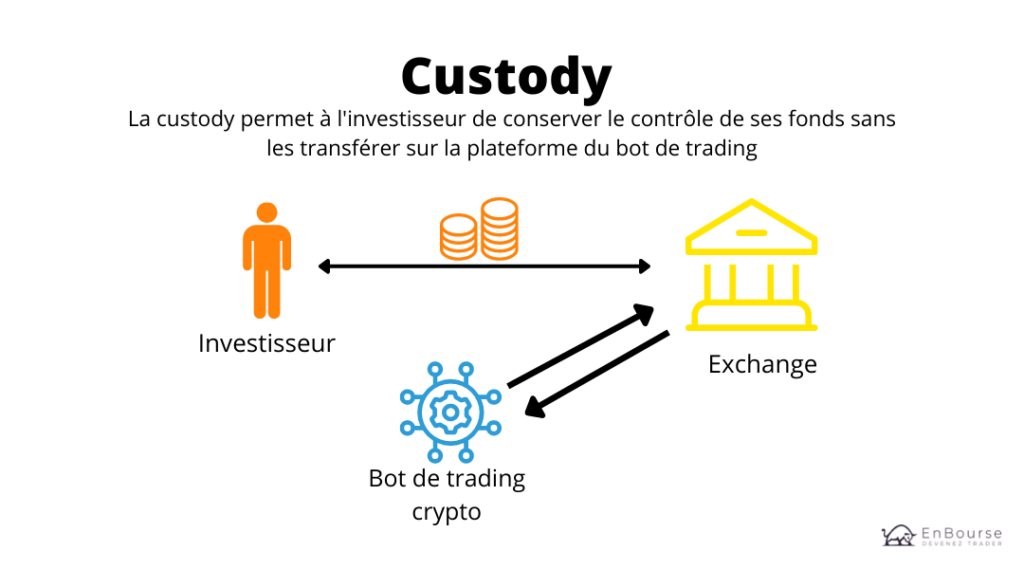 Custody - robots de trading