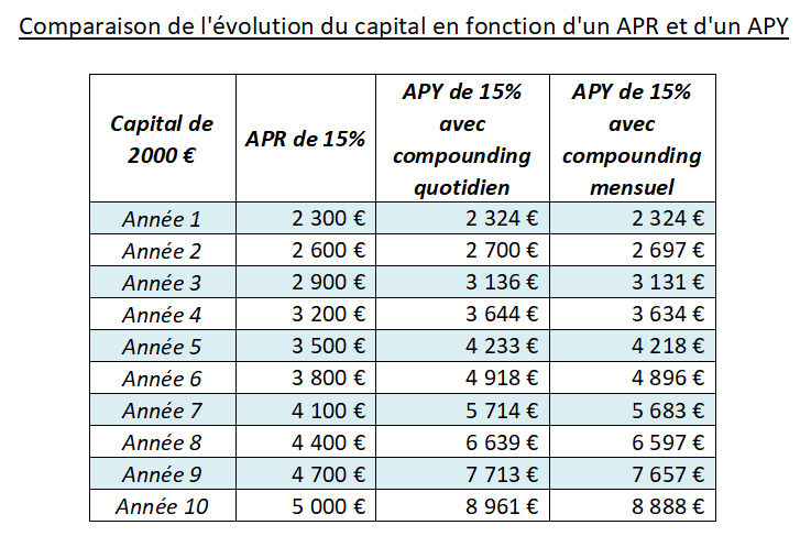 Tableau sur l'évolution du capital APR/APY