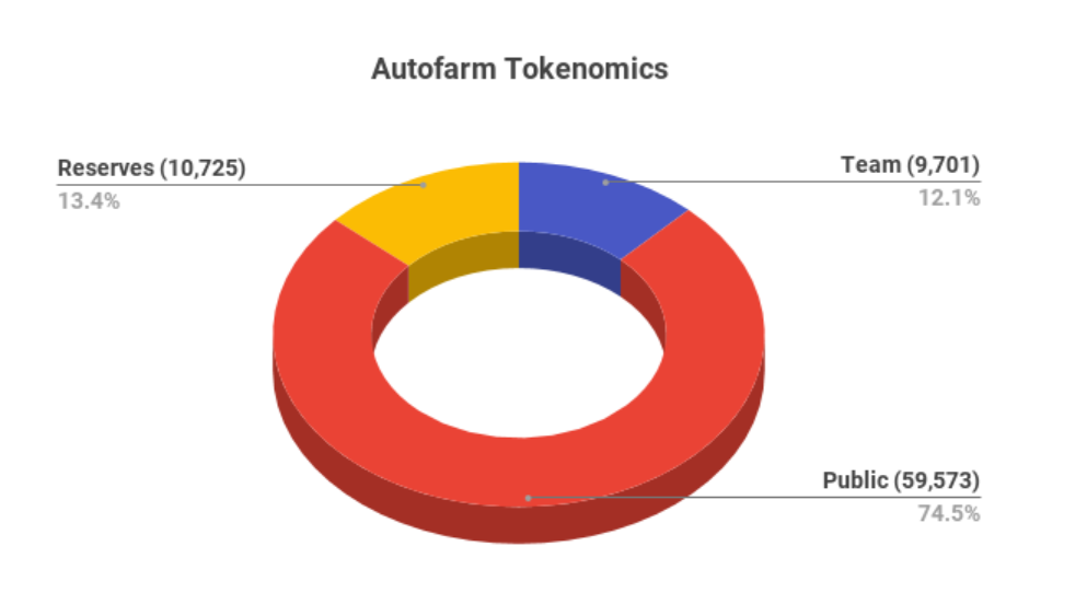 AutoFarm Tokenomics