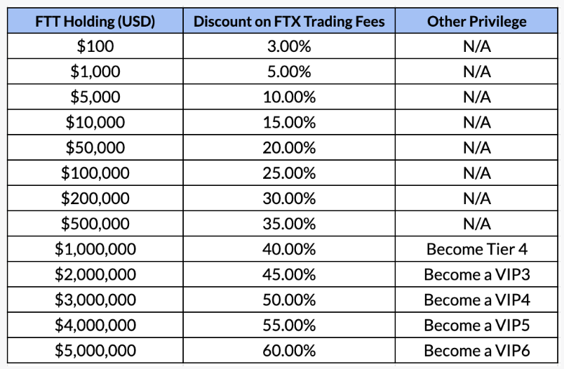 Tableau de réduction des frais - Plateforme FTX