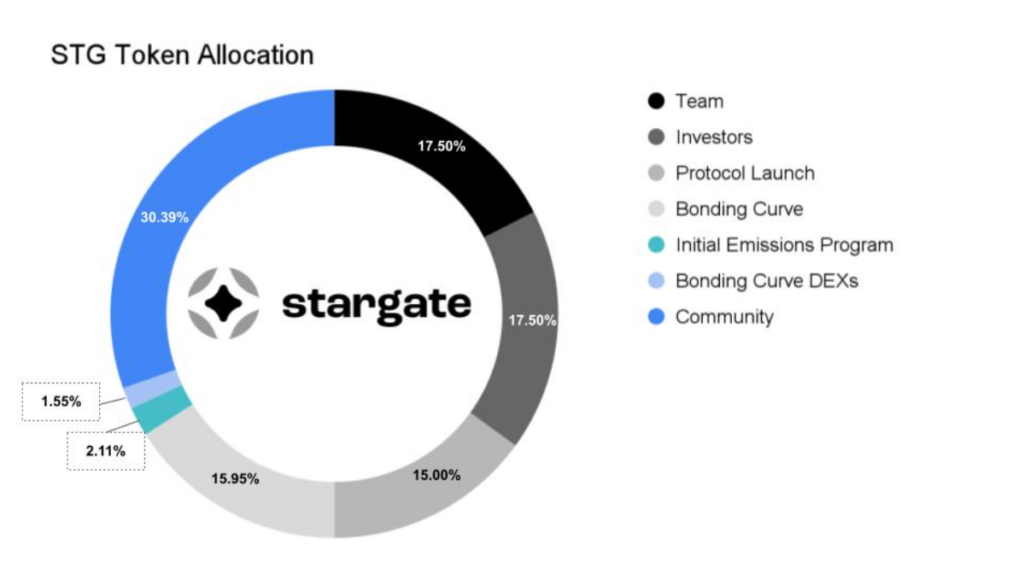 Tokenomics STG - Stargate Finance