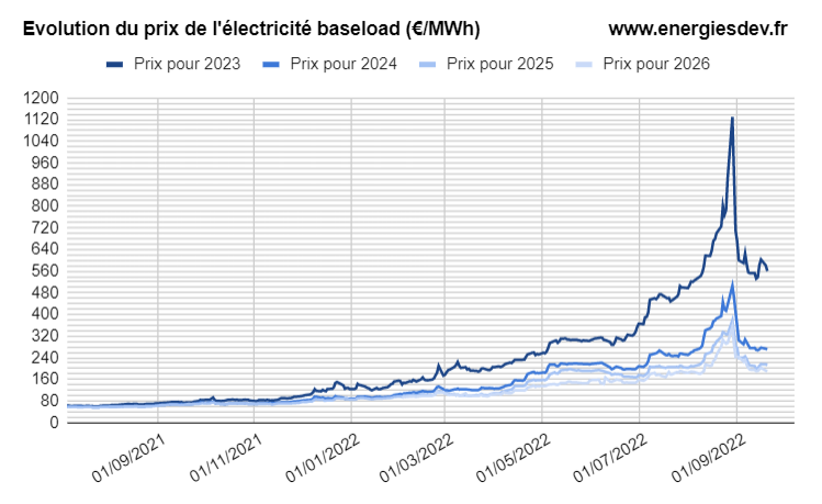 Graphique des évolutions et anticipations des prix de l'électricité selon energiesdev.fr