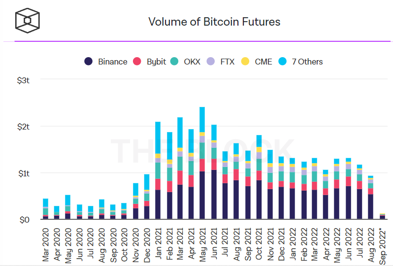 Volume échanges Futures Bitcoin