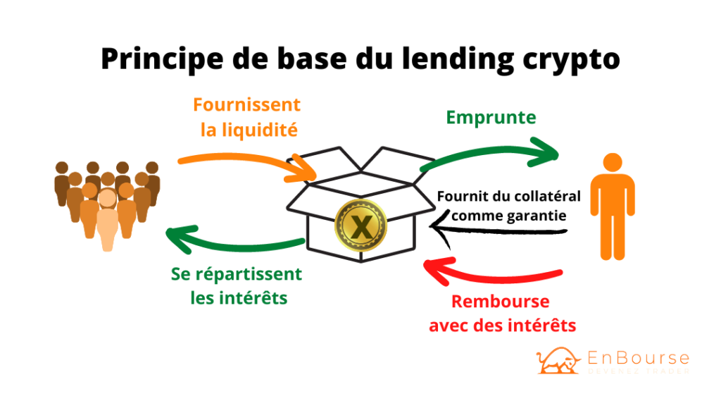 Schéma du lending crypto