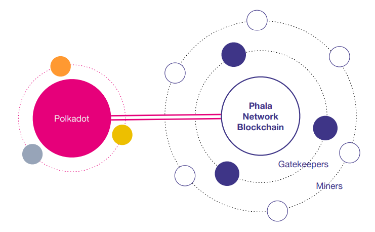 Phala Network et Polkadot