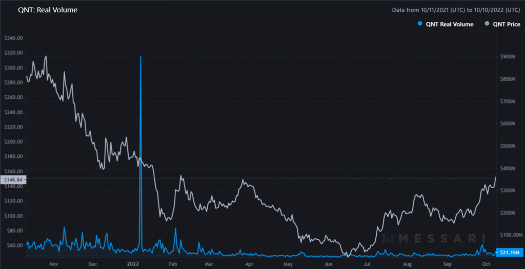 QNT Exchange Volume Chart - Quant Crypto