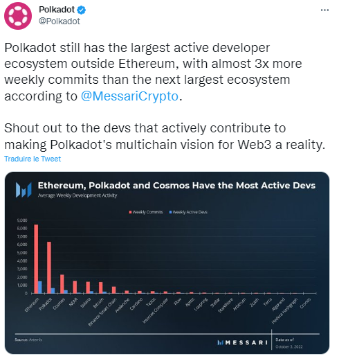 Tweet de Polkadot sur sa communauté active de développeurs
