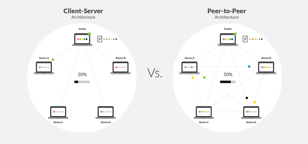 Client server vs Peer to peer
