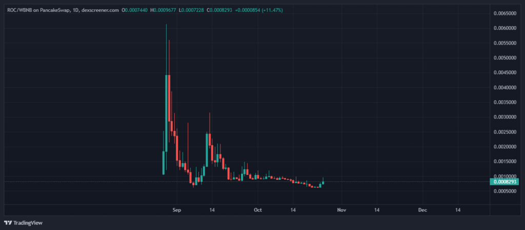Chart - crypto trading
