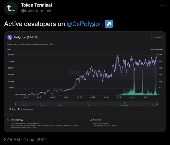 Number of developers present on Polygon crypto