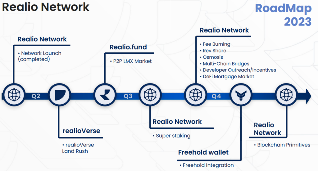 Roadmap Realio Network