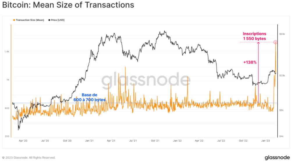 Taille transactions Bitcoin